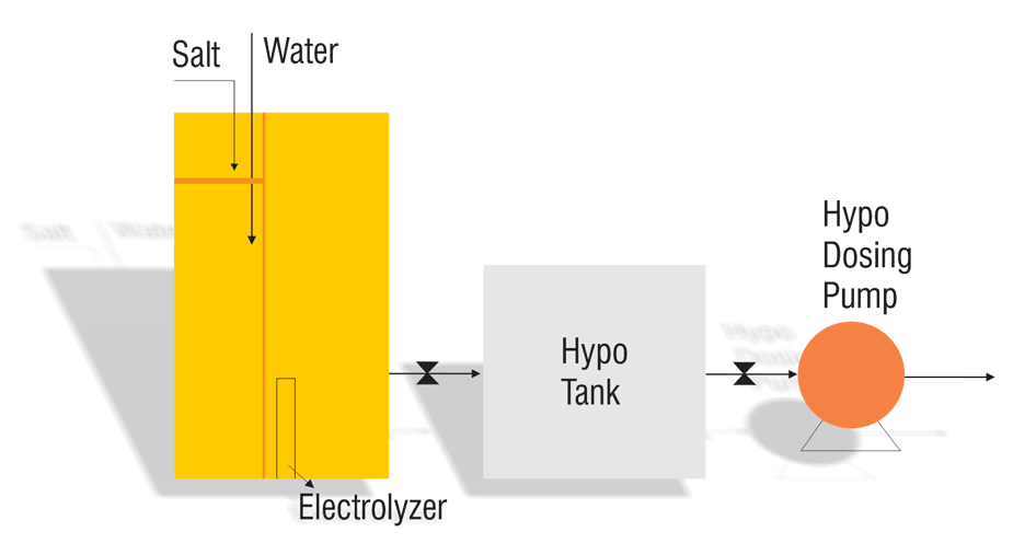 brine hypochlorite system block diagram